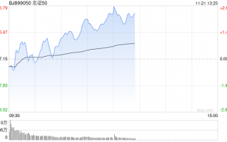 午评：北证50早盘逆势涨2% 可控核聚变概念活跃