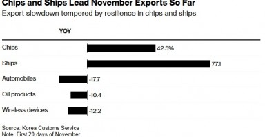 韩国11月出口回暖，特朗普贸易政策成新忧虑